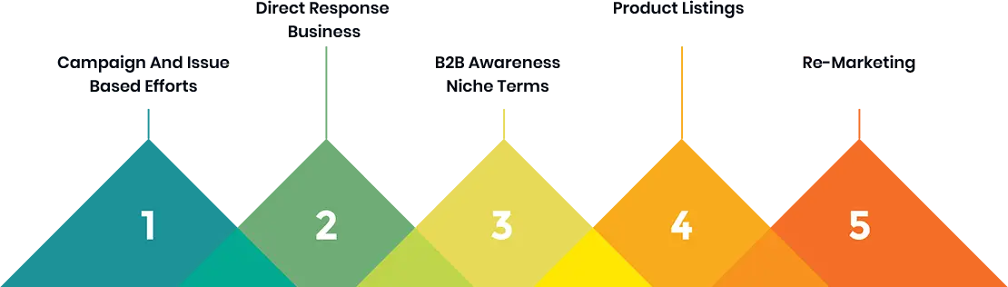 The Role Of PPC Advertising